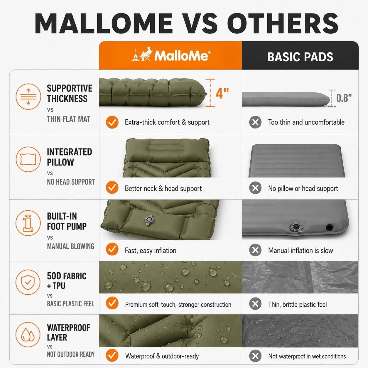 image:imageMalloMe Camping Mattress Sleeping Pad for Camping Bed for Outdoors SelfInflating Air Mattress for Backpacking LeakResistant Inflatable Travel Mat wFoot Pump Compact Ultralight Single amp DoubleGreen